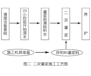平阴灌浆料施工工艺—文字完整版
